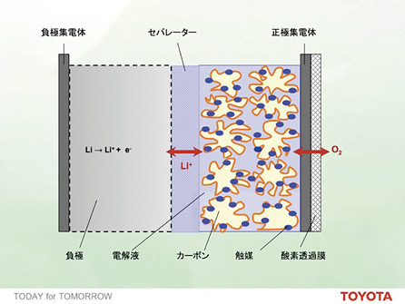 図8 リチウム空気電池の原理図