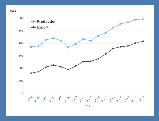 Trends of Production and Export