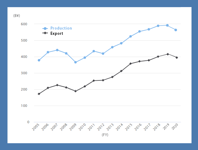 Trends of Production and Export