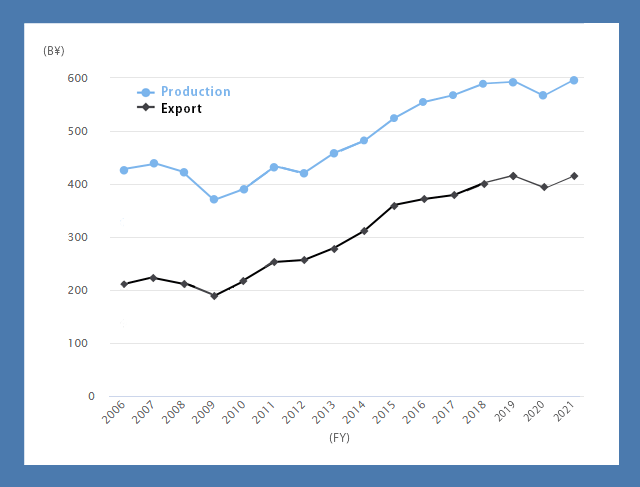 Trends of Production and Export