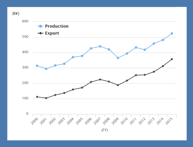 Trends of Production and Export