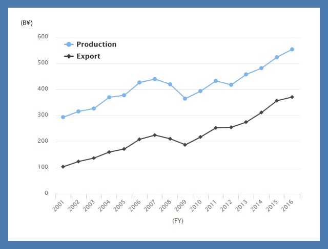 Trends of Production and Export