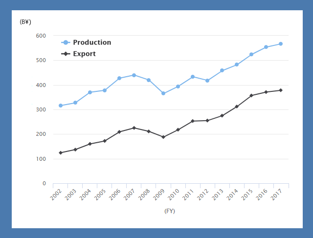 Trends of Production and Export