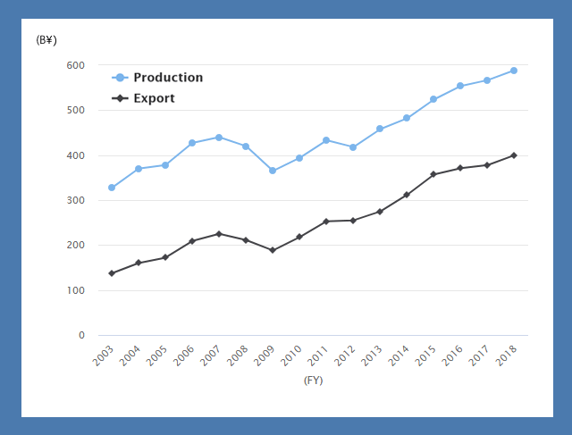 Trends of Production and Export