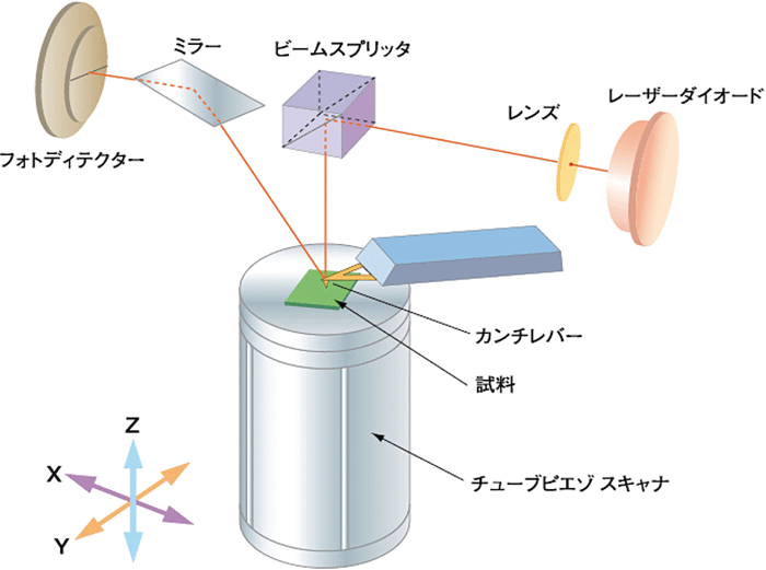 図2 SPM の基本構成