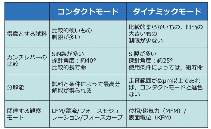 表1 SPMの概要