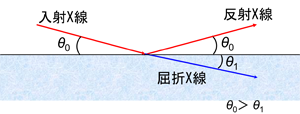 図１ Ｘ線の反射と屈折