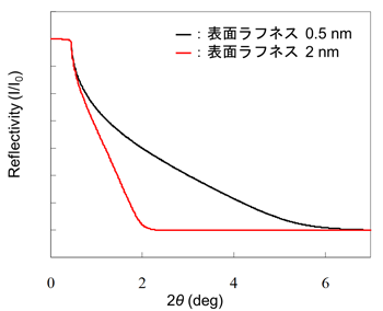 図２　表面ラフネス（表面の粗さ）が異なる Si 基板のＸ線反射率プロファイル