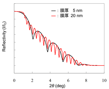 図３ Si 基板上に製膜された膜厚の異なる Au 膜のＸ線反射率プロファイル