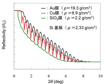 図４ Si 基板上に製膜された膜密度の異なるAu，Cu，SiO2 膜のＸ線反射率プロファイル（膜厚は20nm)