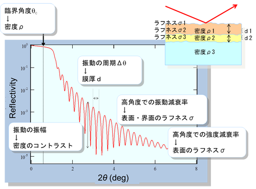 図５　X 線反射率から得られる情報