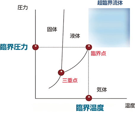 物質の相図