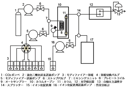 SFC の基本的な流路図