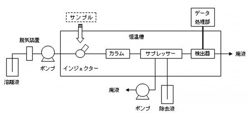 イオンクロマトグラフの構成例(サプレッサー方式)