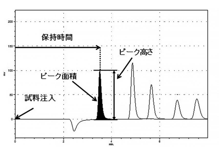  図2 クロマトグラム