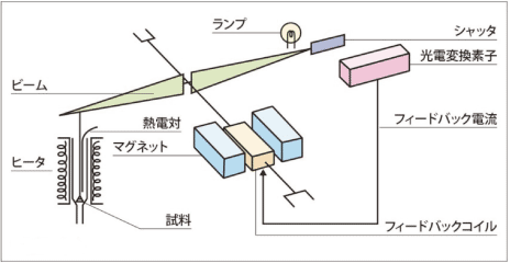 図1 TG の原理