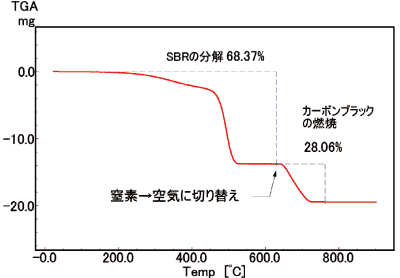 図3 SBR 中のカーボンブラックの定量