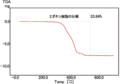 図4 エポキシ樹脂中の石英の定量