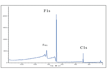 図2 PTFEフィルムの光電子スペクトル(ワイドスペクトル)