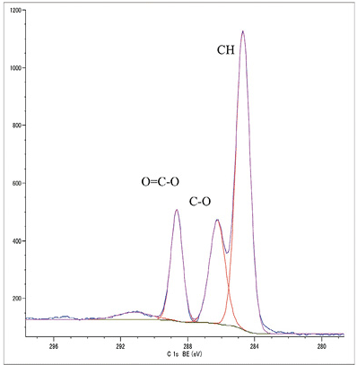 図3 PETフィルムのC1sスペクトル