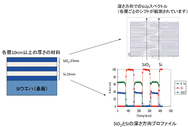 図4 Arイオン照射深さ方向分析例