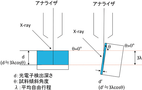 図5 角度分解X線光電子分光法(ARXPS)原理