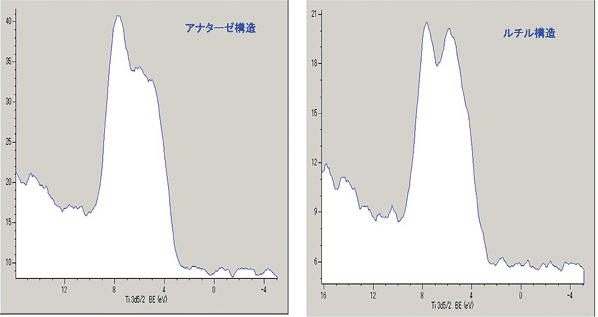 図6 TiO2の価電子帯スペクトル