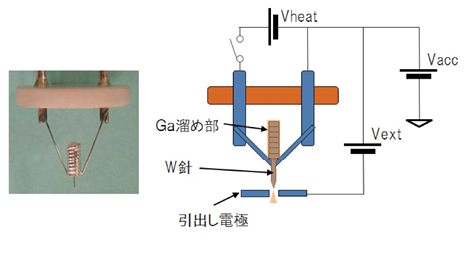 図2 Ga-LMIS