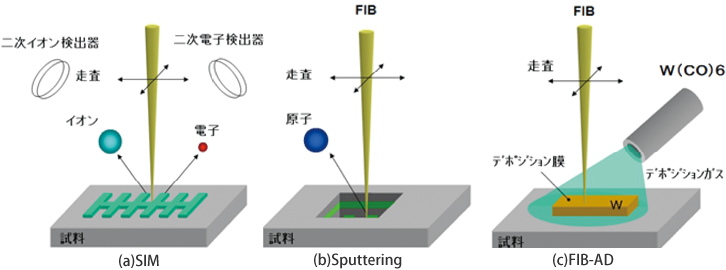 図3 FIB の3機能