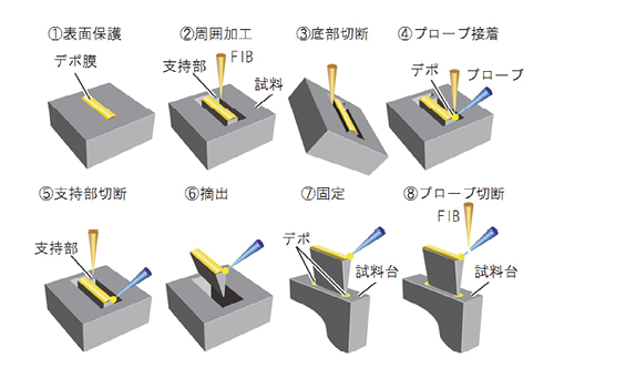 図6 マイクロサンプリングの手順