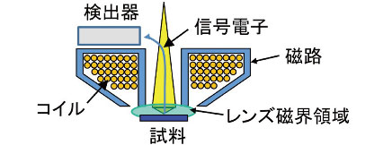 図5 セミインレンズ方式の対物レンズ断面