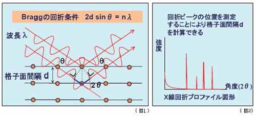 Braggの回折条件とＸ線回折プロファイルの図形