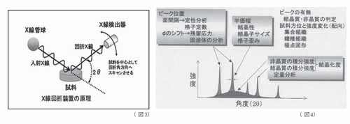 Ｘ線回折装置の原理とスペクトル