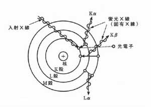 蛍光Ｘ線（固有Ｘ線）発生の原理