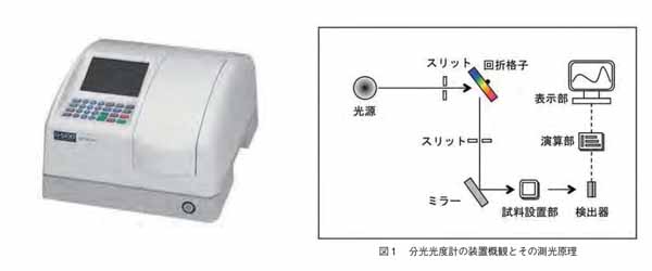 分光光度計の装置概観とその測定原理