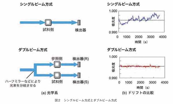 シングルビーム方式とダブルビーム方式