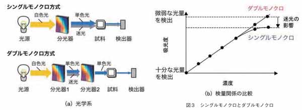 シングルモノクロとダブルモノクロ