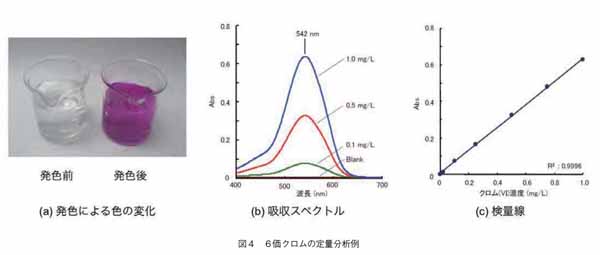 ６価クロムの定量分析例