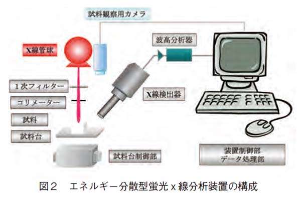 エネルギー分散型蛍光Ｘ線分析装置の構成