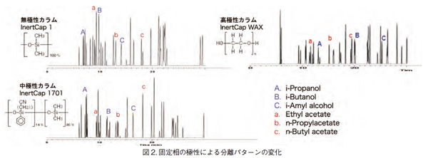 固定相の極性による分離パターンの変化