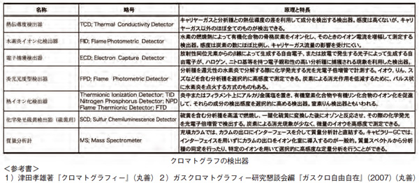 ガスクロマトグラフの検出器