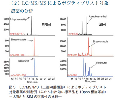 LC/MS/MSによるポジティブリスト対応農薬の分析