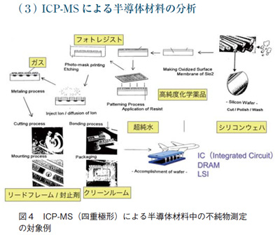 ICP-MSによる半導体材料の分析