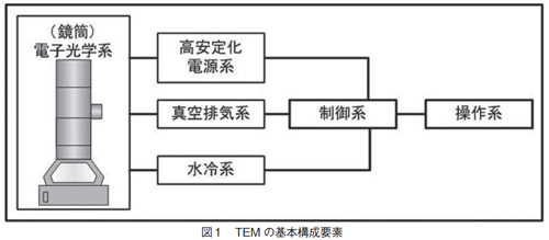 TEMの基本構成要素