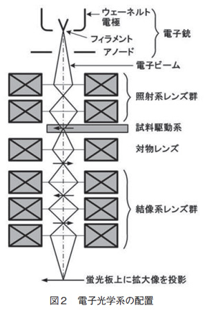 電子光学系の配置