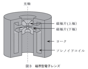 磁界型電子レンズ