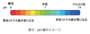 pH値のイメージ