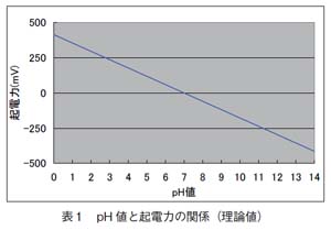 pH値と起電力の関係（理論値）