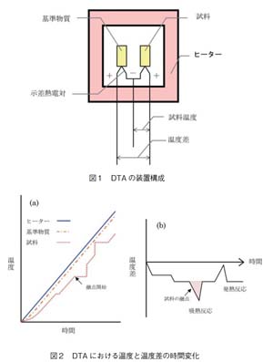 DTAの装置構成とDTAにおける温度と温度差の時間変化