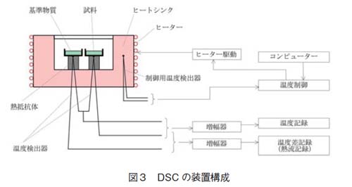 DSCの装置構成